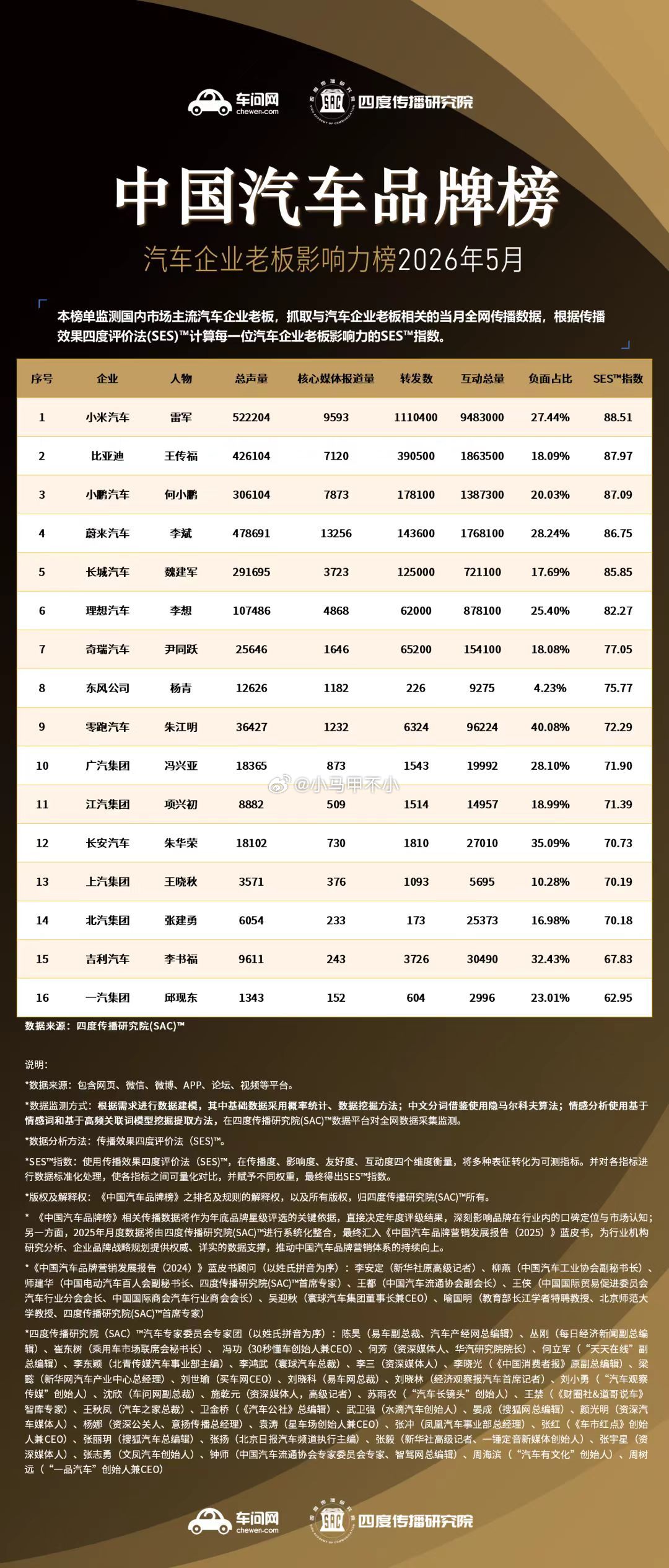 这数据很有意思，出乎意料，大家仔细看看负面占比的数据，分析一下汽场全开