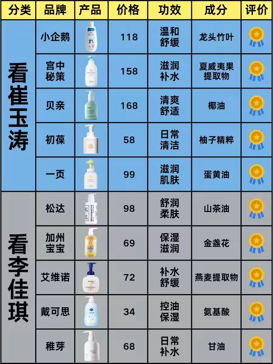 3个新生儿沐浴露二合一踩雷预警！看完再买