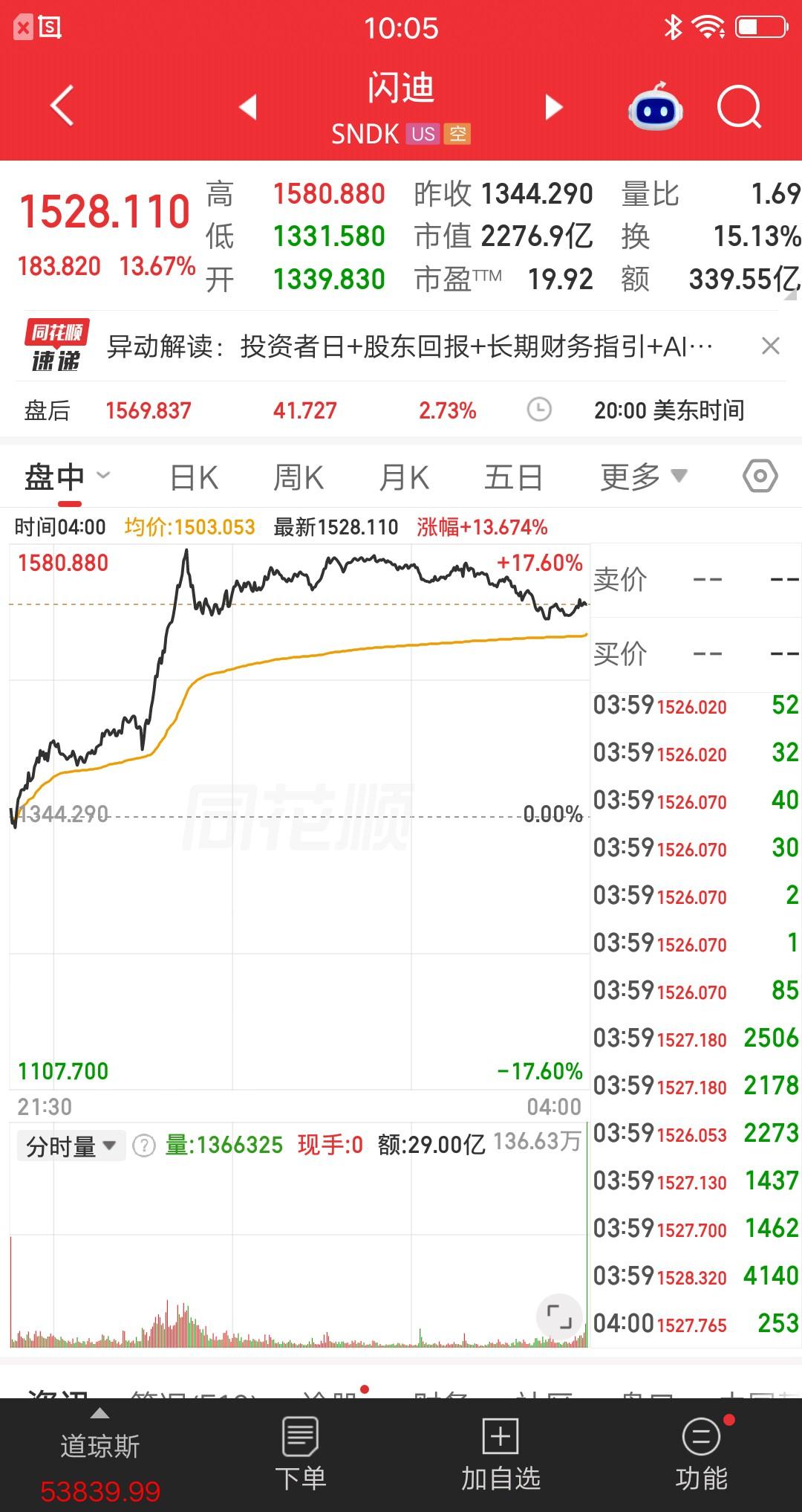 美股昨晚最牛的科技股诞生了，它就是闪迪，大涨13.67%，简直屌爆了。公司丢出炸