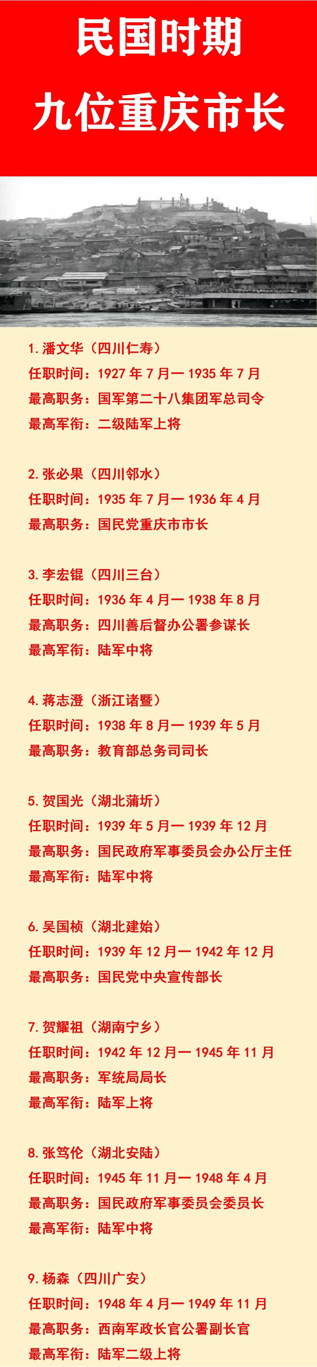 民国时期重庆市长：3位四川籍；
民国时期重庆市长：3位湖北籍；
民国时期重庆市长