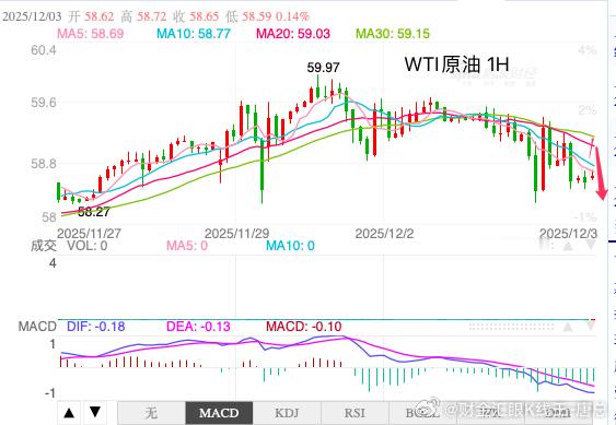 今日原油分析：周二，美国WTI原油交投于每桶59.20美元附近，日内微跌0.20