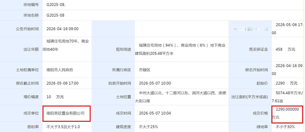 2026年5月7日上午，南阳荣欣置业分别以5140万元、2290万元竞得位于中州