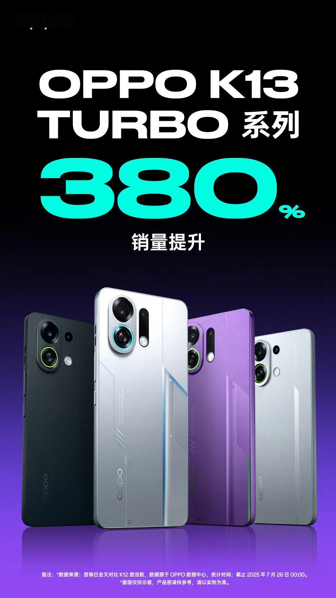 带风扇的OPPO K13 Turbo系列销量很猛！首销单日激活量较上代提升380