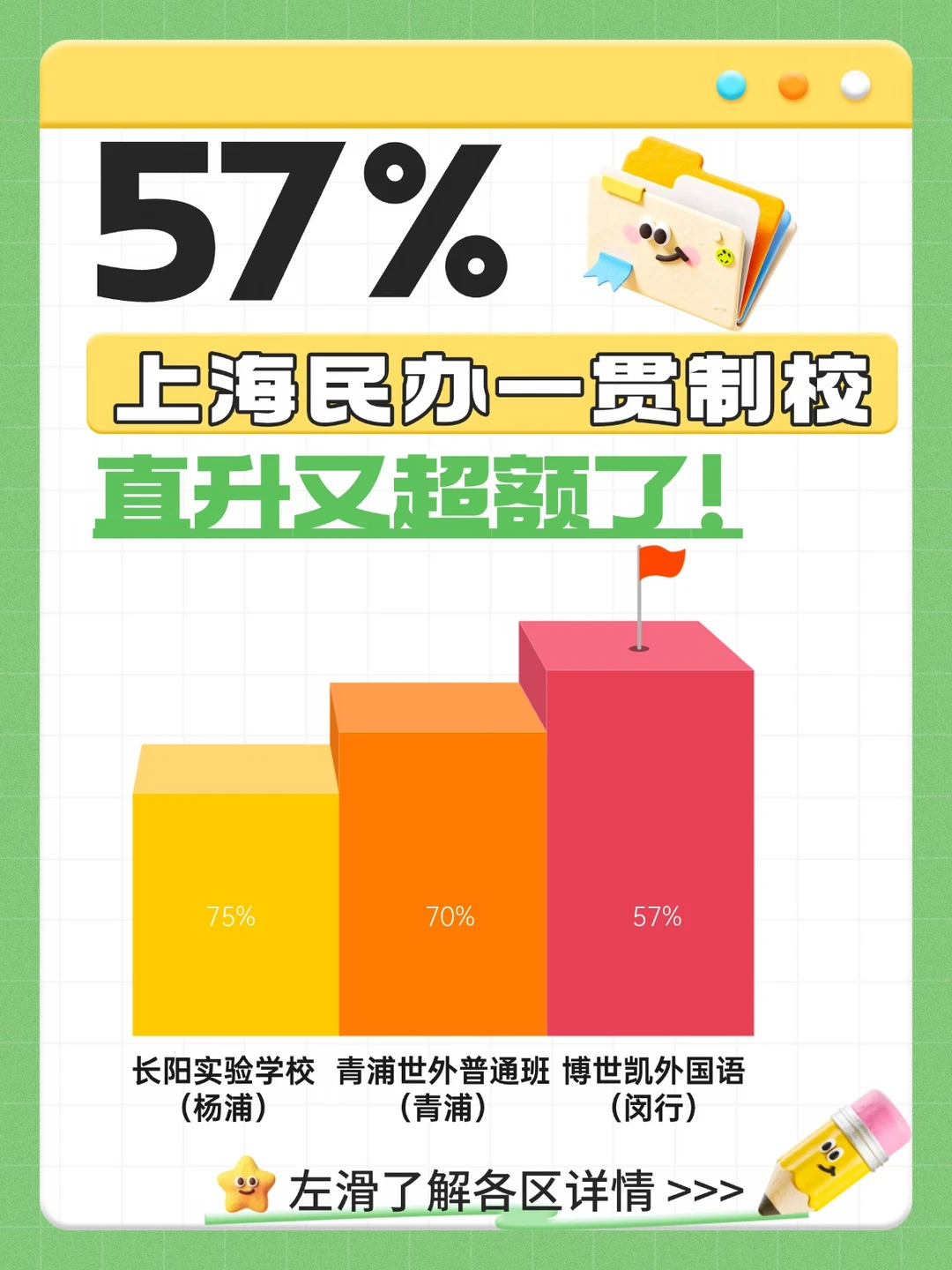 26年上海民办直升摇号率低到57%，太卷了！