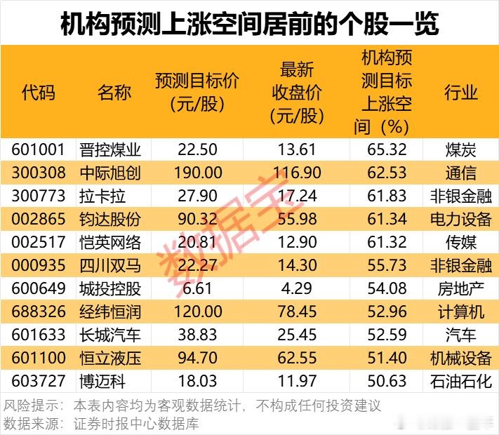 机构看好这些票的上涨空间  