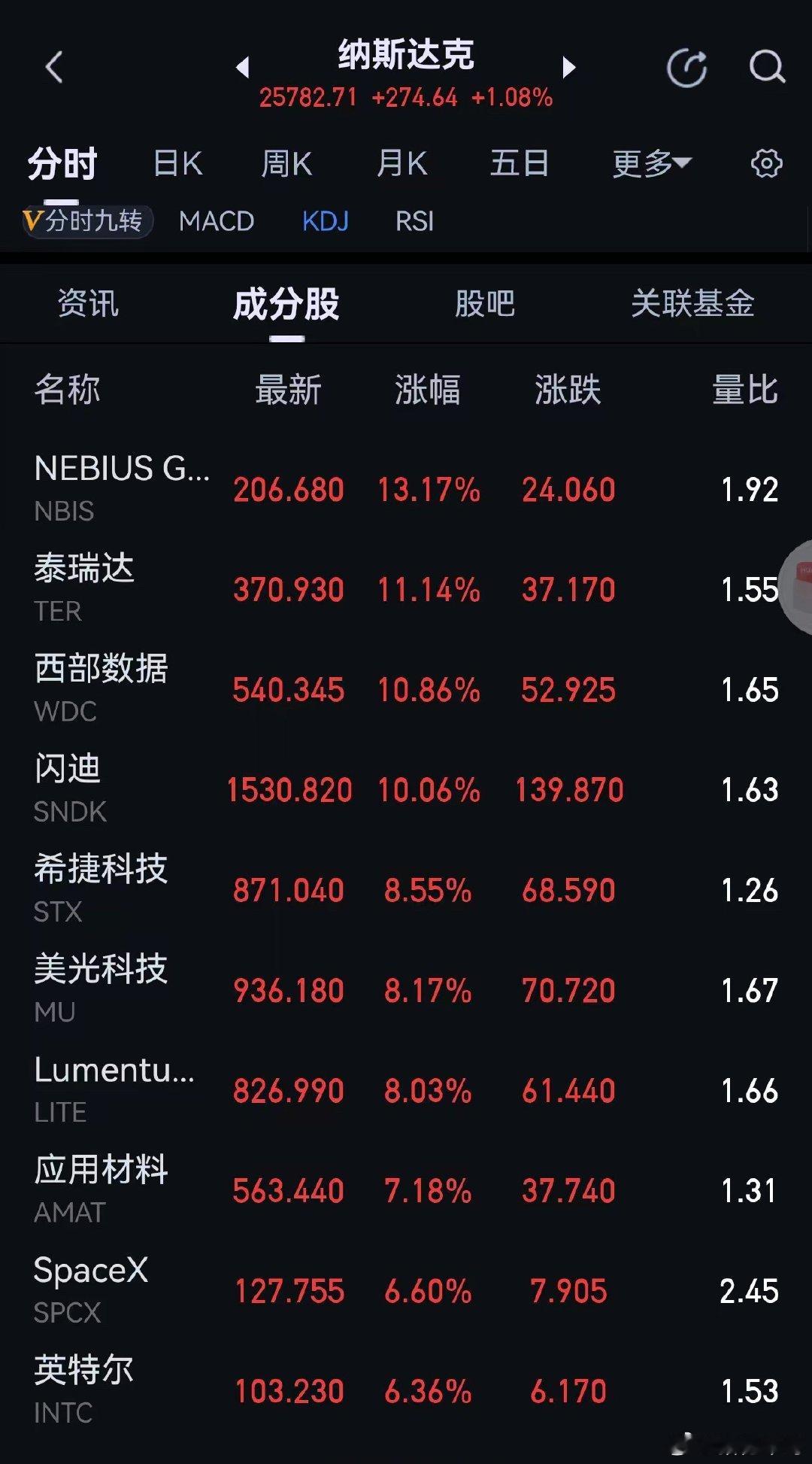 美股科技在反弹，美股医药，投行也在普涨。没有出现极端分化行情。好公司是一路震荡上