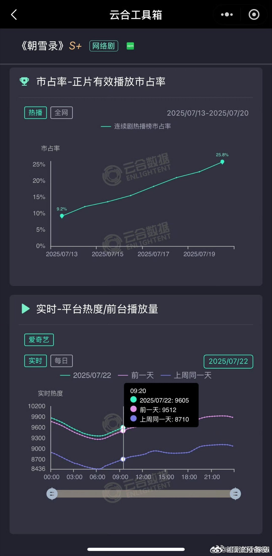 朝雪录扛过了死亡星期一，又在周二实现了破万走势，大白天拉升93 好蒸气啊我们雪子