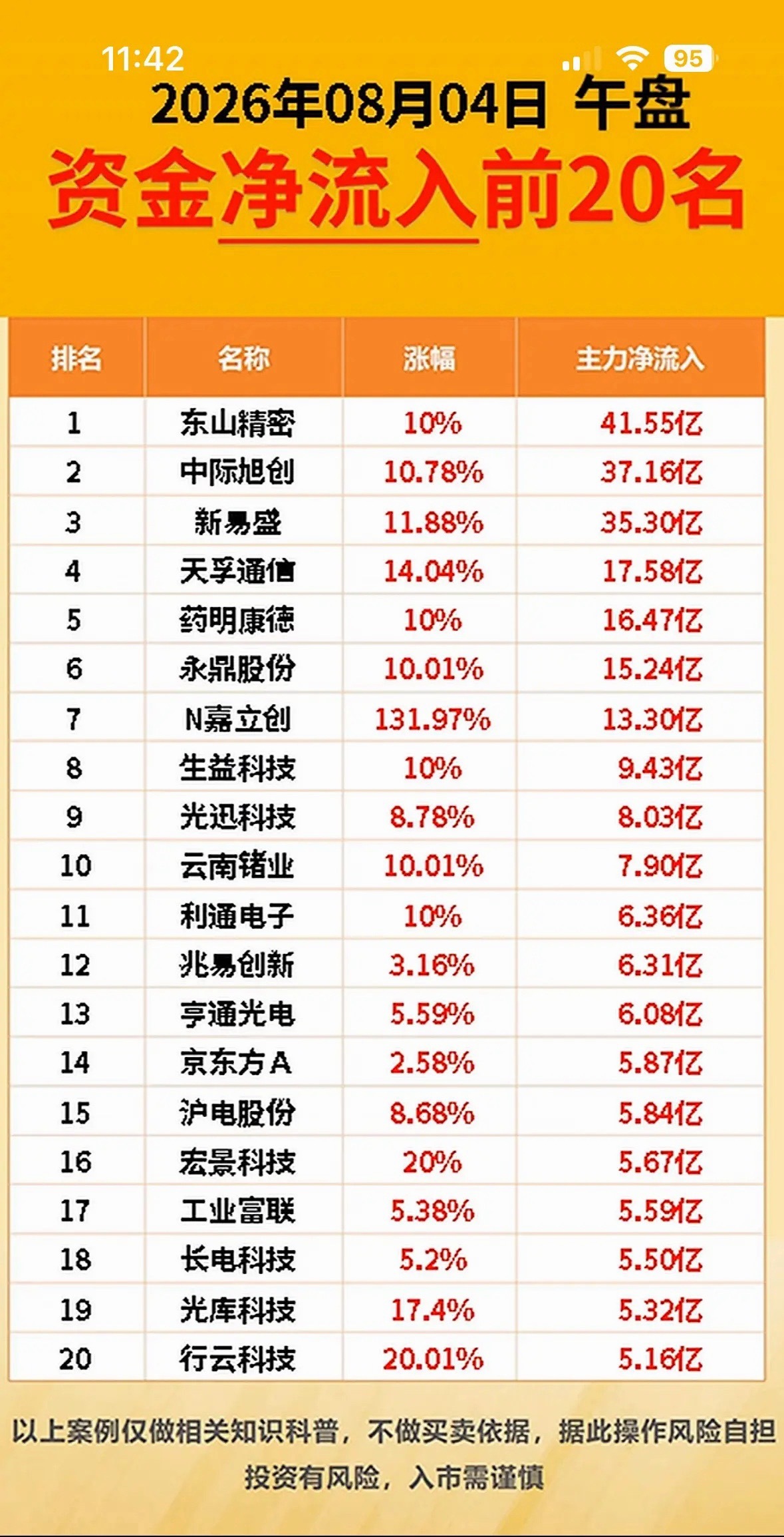 8月4日上午主力资金净流入与净流出前20名个股揭晓。8月4日上午主力资金流向情况