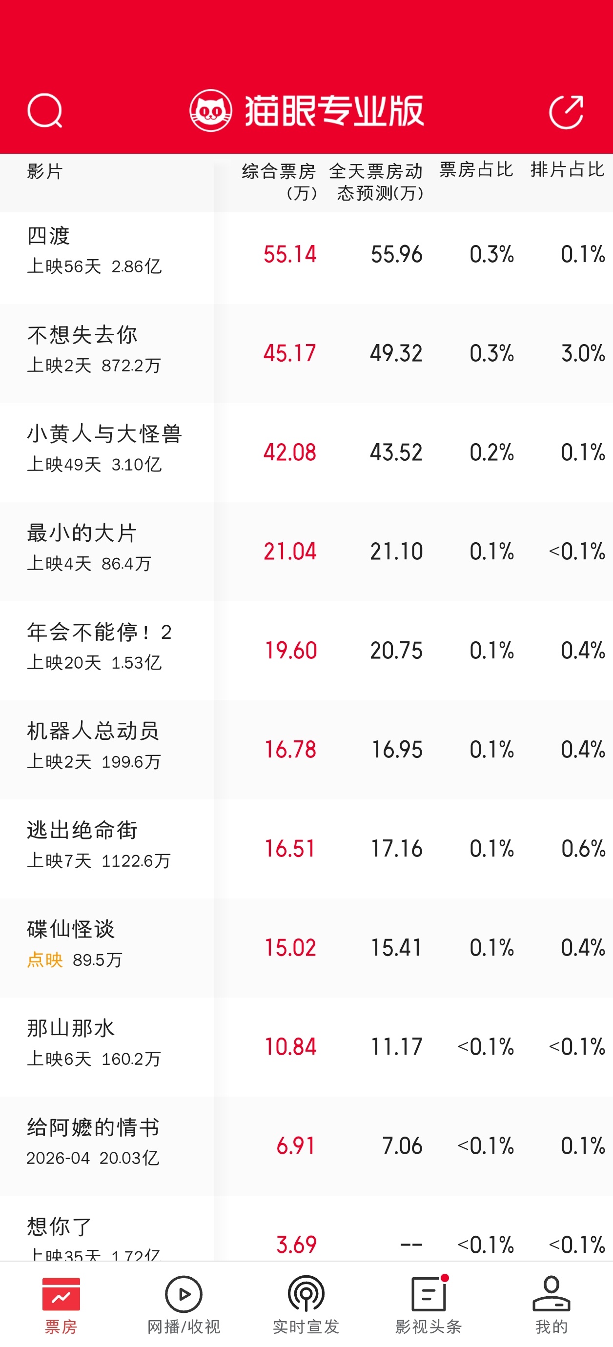 不想失去你今天猫眼预测113万，但实际只拿了40多万，累计800多万，七夕一日游