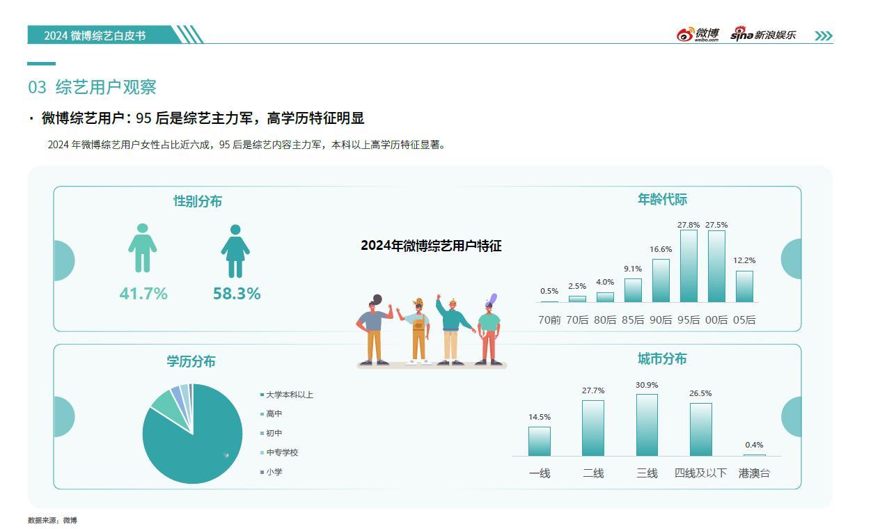 2024 发布！微博综艺用户更偏爱真人秀，包含恋综、音综、旅综、养成类节目等，此