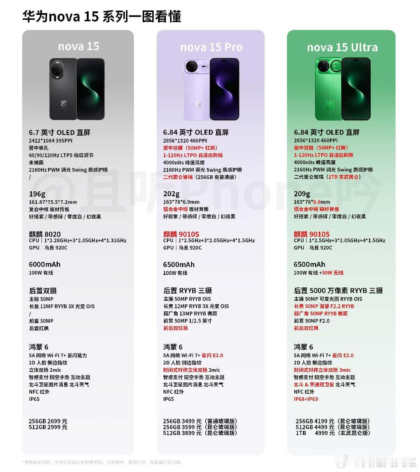 一张图看懂华为nova 15系列 