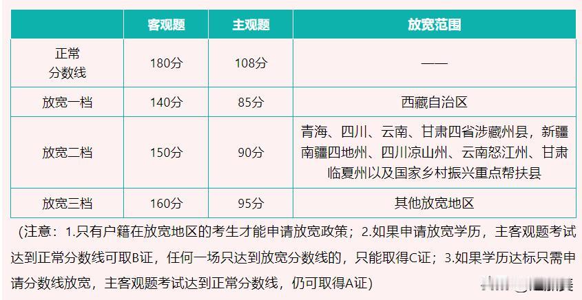 法考全国及放宽地区合格线。
法考全国合格线（客观+主观）：180，108分。考生