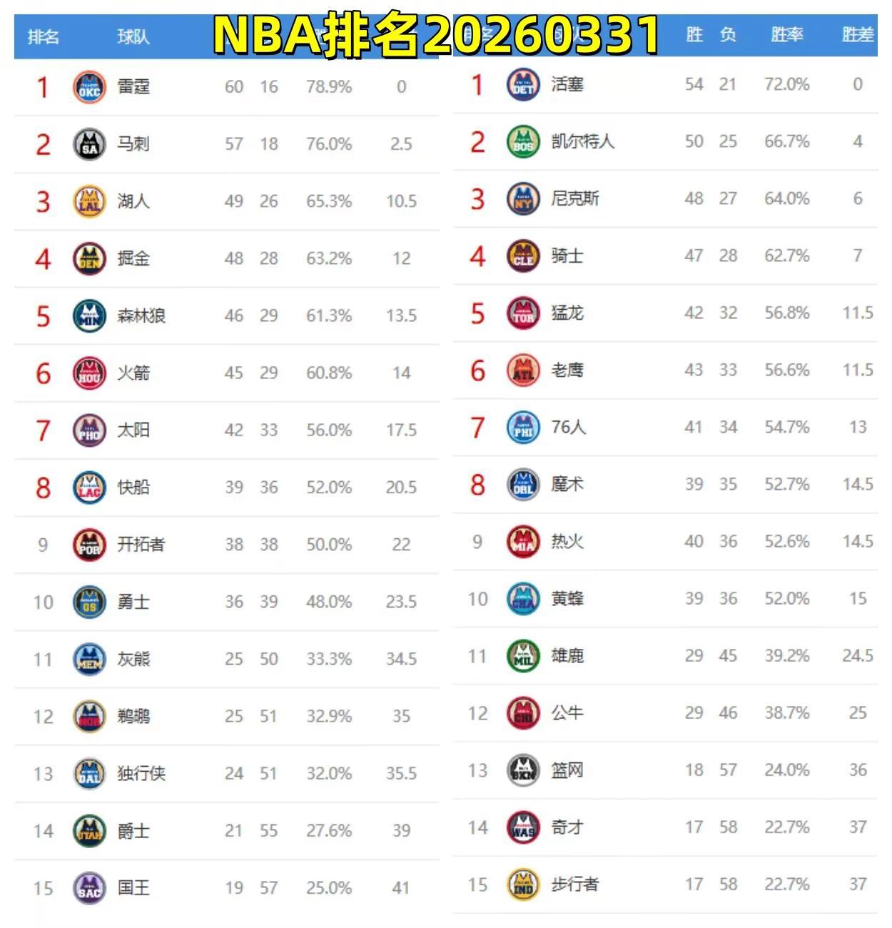 NBA排名20260331。NBA 篮球 湖人 勇士