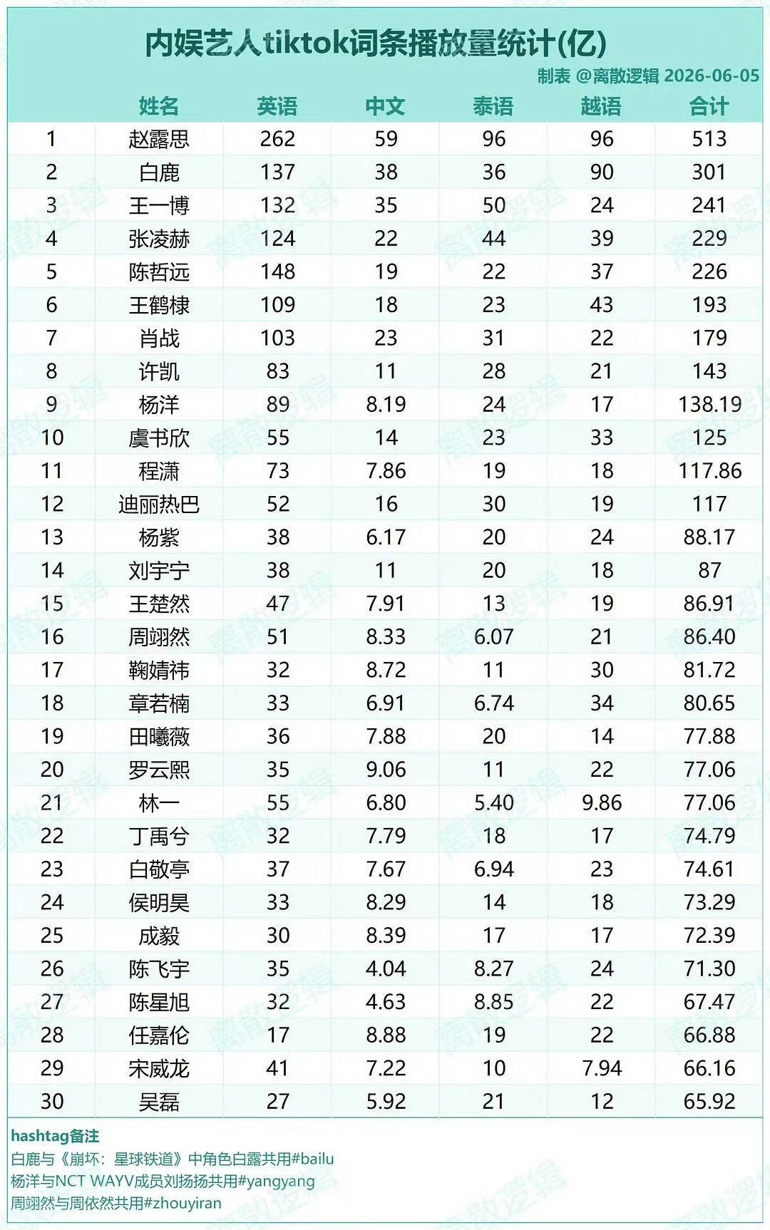 伟大！内娱艺人Tiktok排行榜赵露思513亿断层领先独占鳌头独领风骚独霸天下英