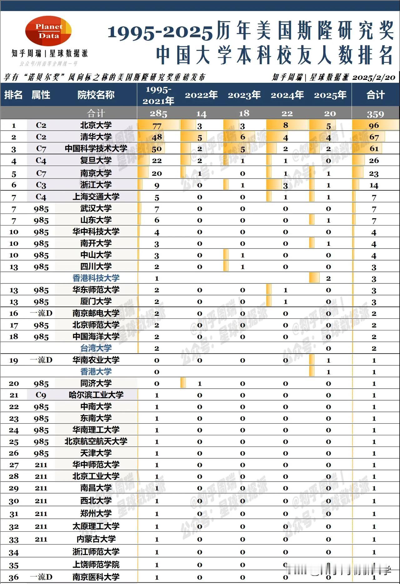 2025美国斯隆奖校友排名：山大7人追平上交！ 2025美国诺贝尔奖斯隆奖本科校