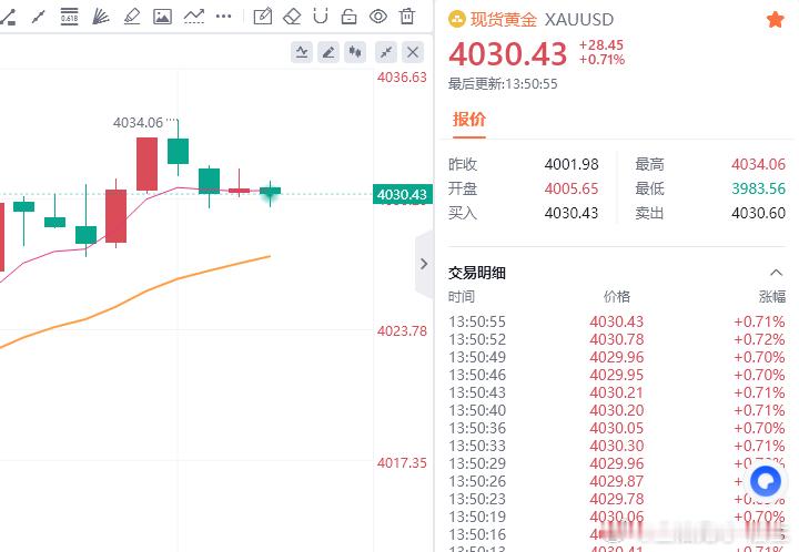 黄金现价参考：4030空，防守4036，目标百点 