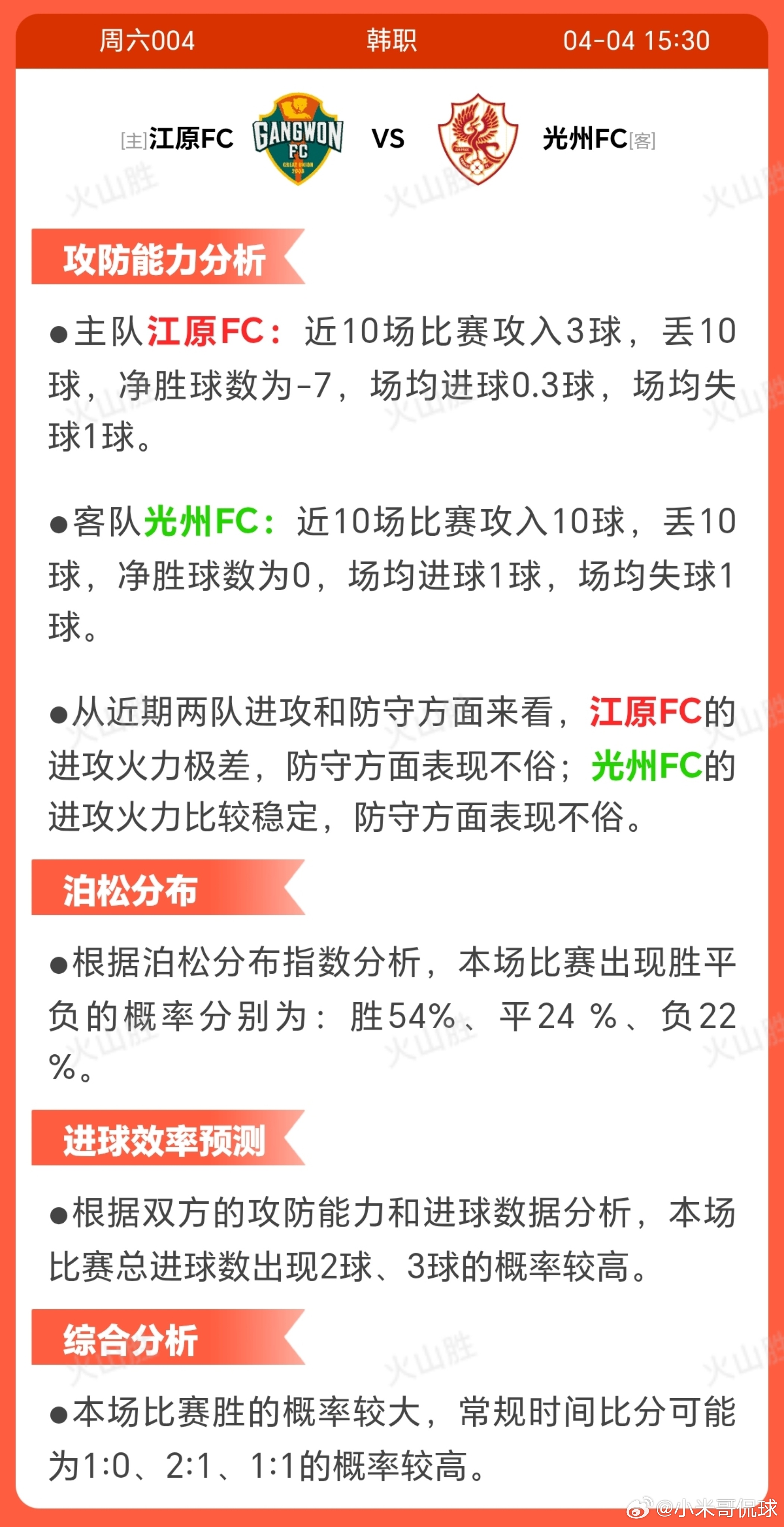 6004-江原 VS光州江原FC近期状态低迷，近10场0胜6平4 负，走势不稳且