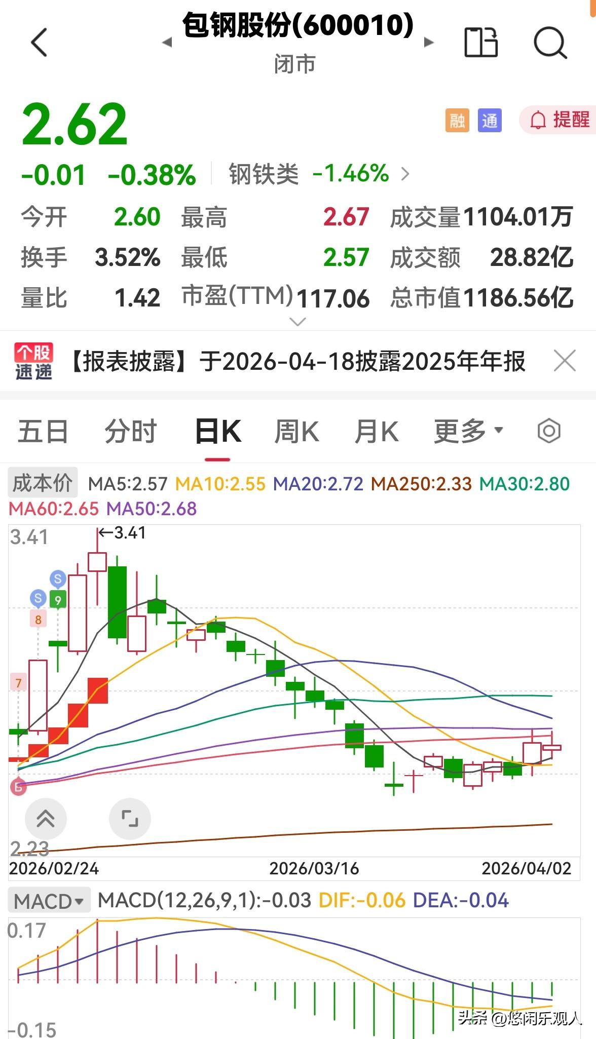 包钢股份今天的表现还不错！昨天有大资金进场放量上涨，今天它缩量整理，虽然高点2.