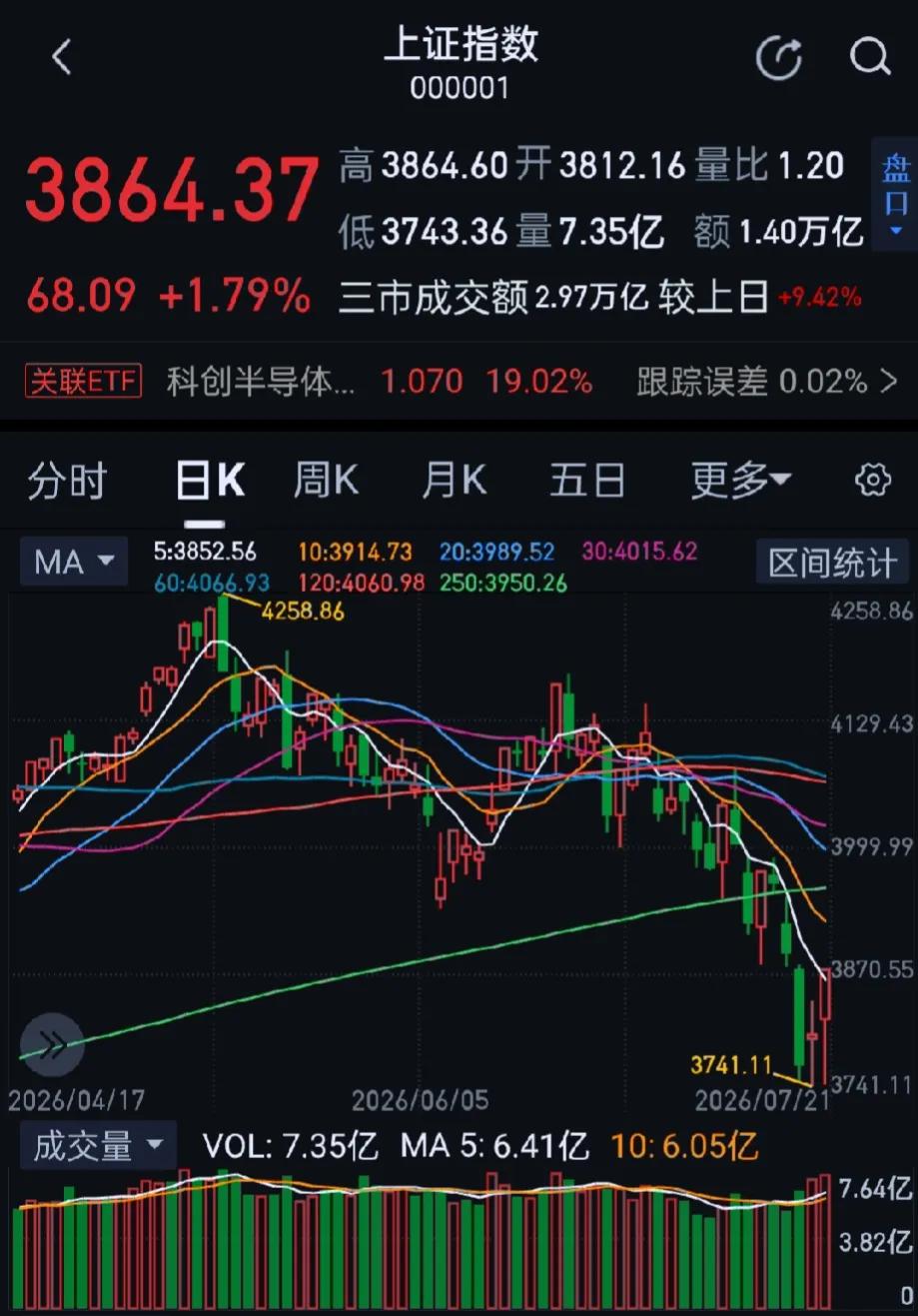 今日大A上演深“V”大反攻！三大指数探底回升集体收涨，收盘沪指涨1.79%，深证