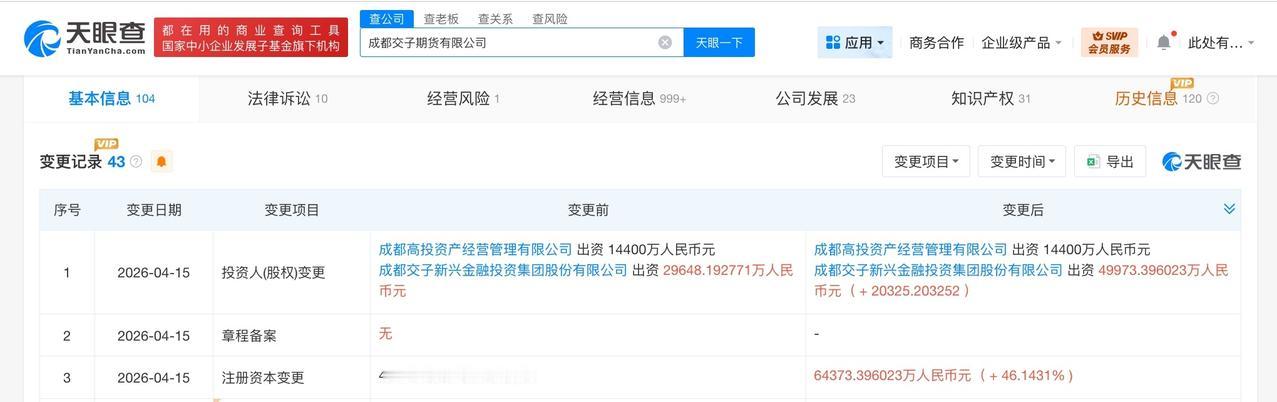 成都交子期货增资至6.4亿 增幅约46%

天眼查App显示，近日，成都交子期货