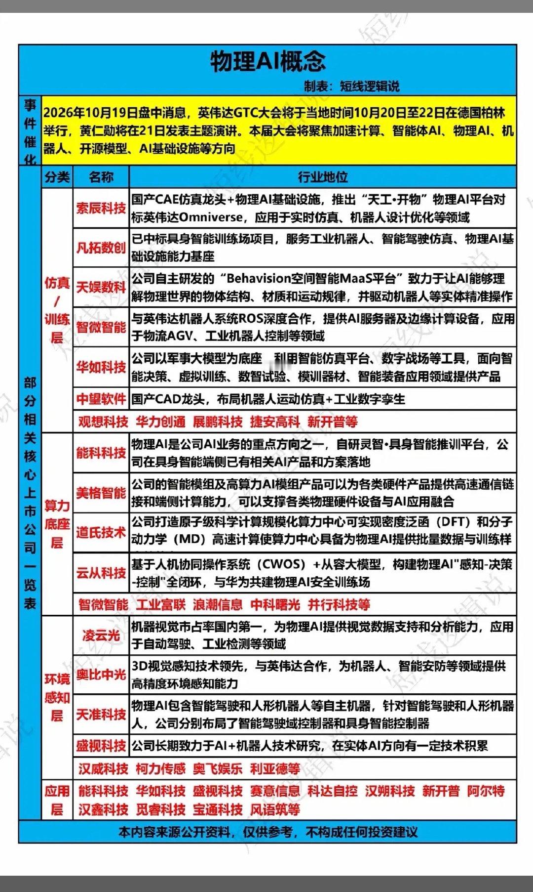 催化来袭！物理AI主线梳理，英伟达GTC大会重磅看点当地时间10月20日—22日