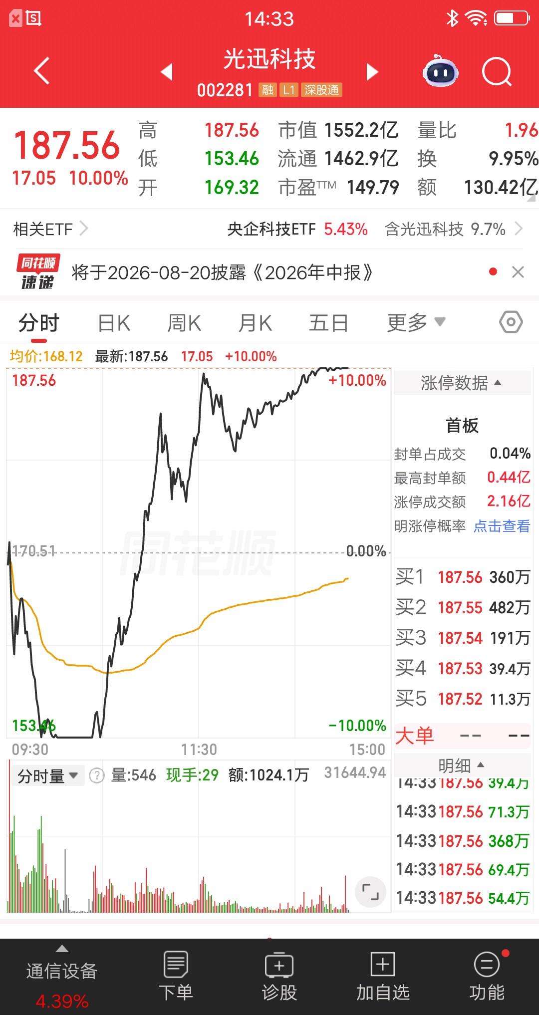 大A今天最牛的票诞生了，它就是光迅科技，多头爆拉地天板，简直屌爆了。股价小幅低开