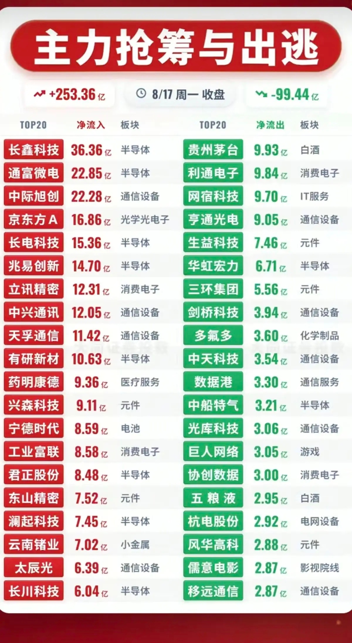 8.17周一  主力资金  抢筹出逃个股榜TOP20！资金抢筹：高宽带内存、玻璃