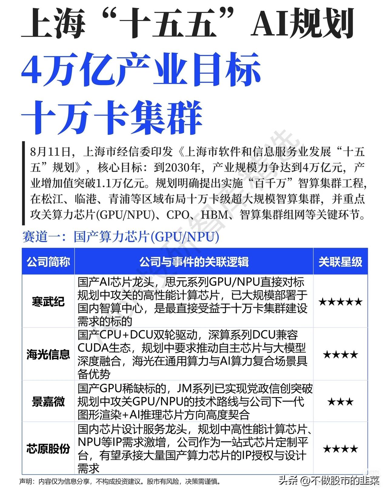 上海抛出四万亿AI蓝图，十万卡集群，风口之下切忌盲目狂欢
 
上海一份“十五五”