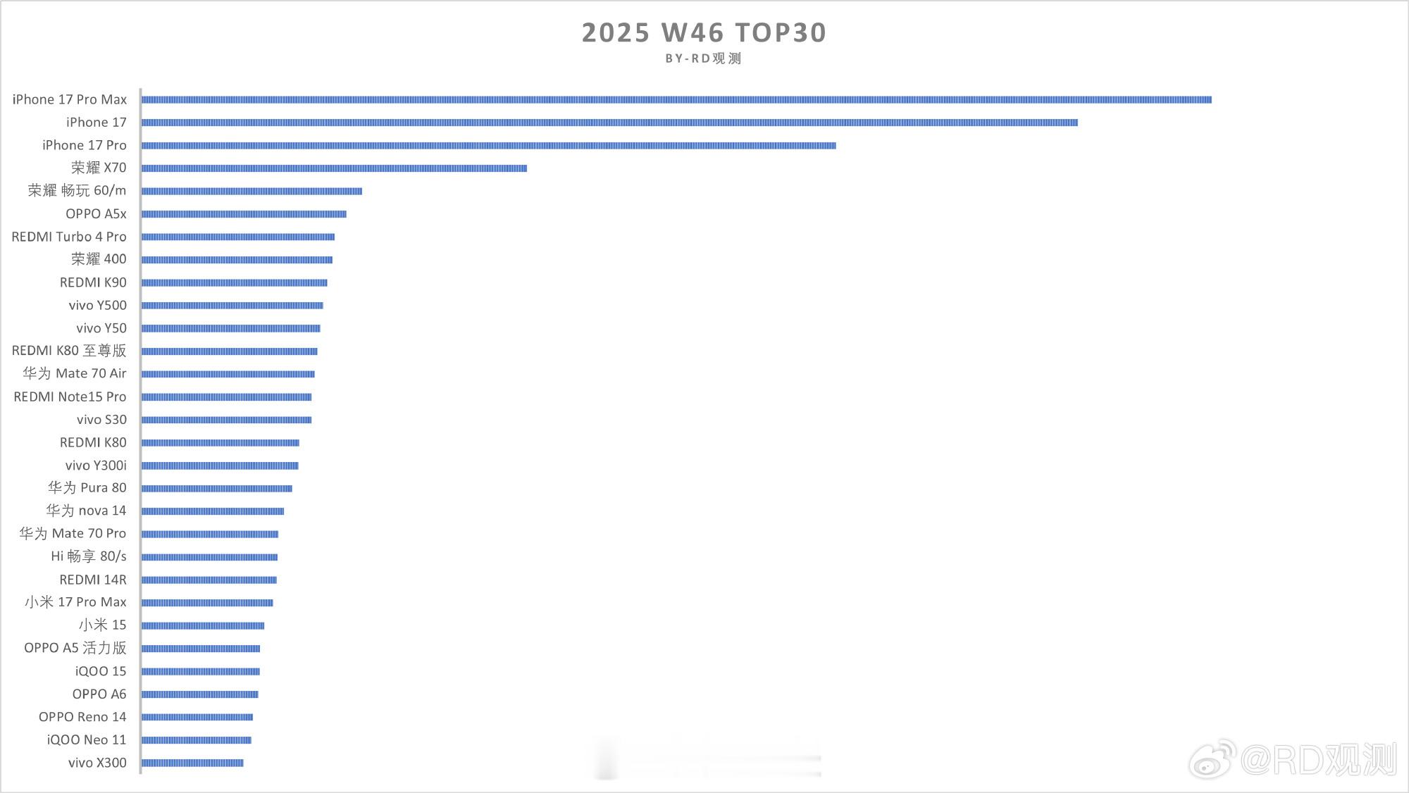 W46单品销量Top30榜1、苹果依然霸占前三的位置，不过现在iPhone 17