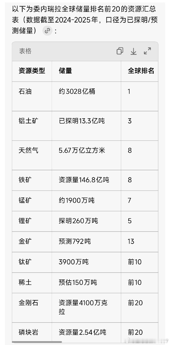 桂哥评：很明显，美国是冲着侵略抢劫委内瑞拉所有资源去的，不止是3000亿桶的石油