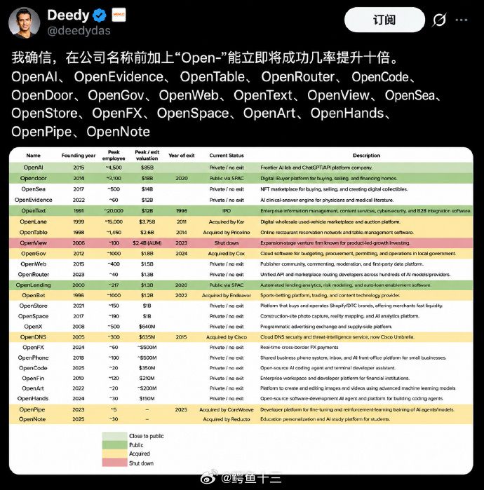 公司起名带Open，成功率多10倍？这个表里面有OpenAI、OpenRoute