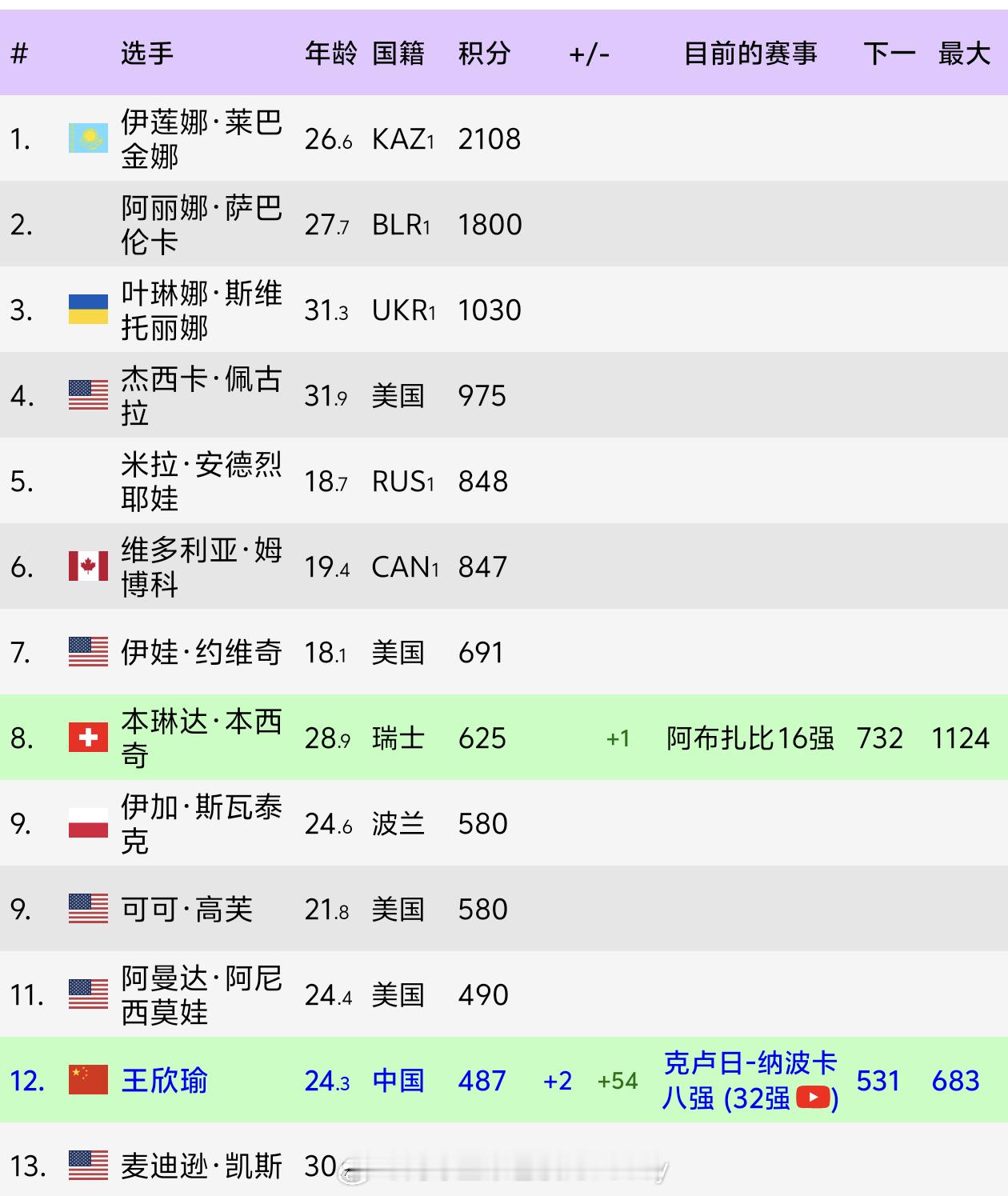 王欣瑜本场比赛发出4记ACE球，总数继续位列莱巴金娜之后，排名wta第二2️⃣?