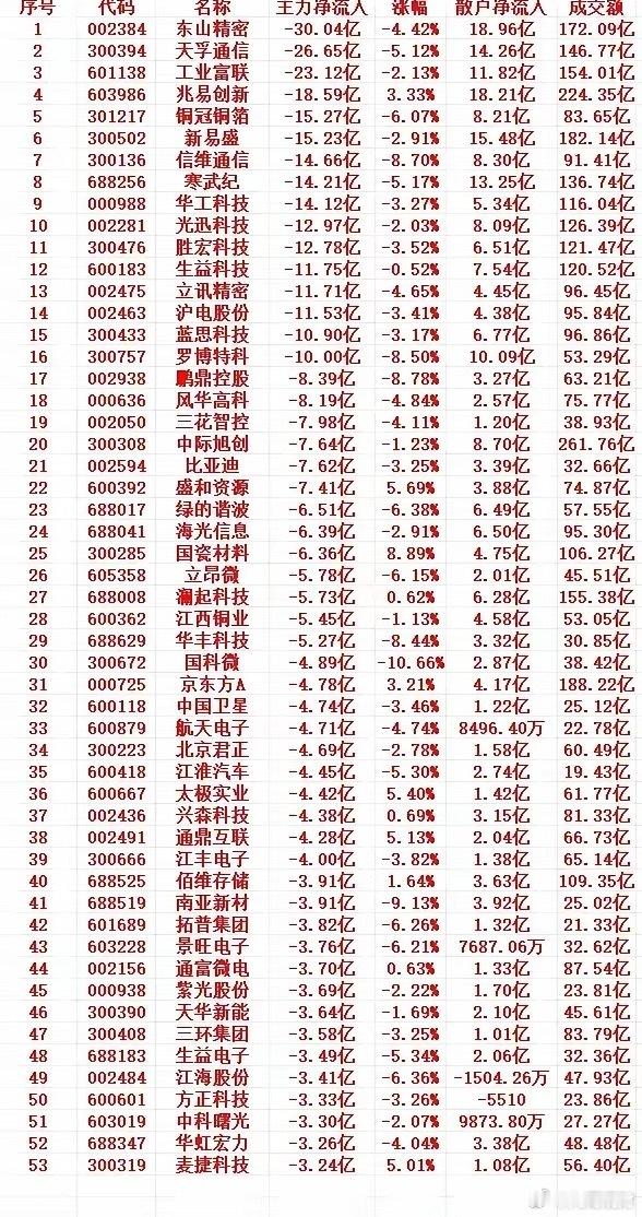 6月22号上午盘，主力趁高位，大幅卖出的个股名单1 、002384 东山精密 -