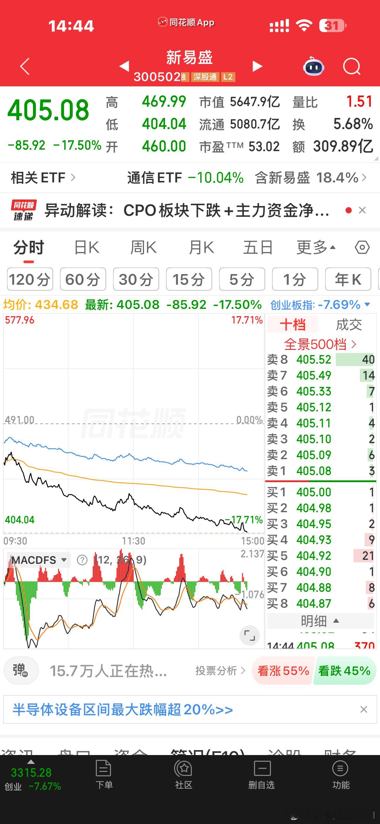 创业板创下新低，看这些大权重们的走势，头也不回的，完全没有任何抵抗之力，太可怕了
