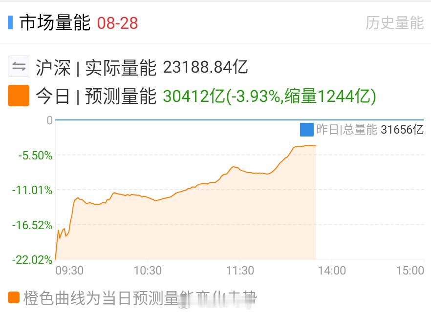 这预估又要3w了 ​​​