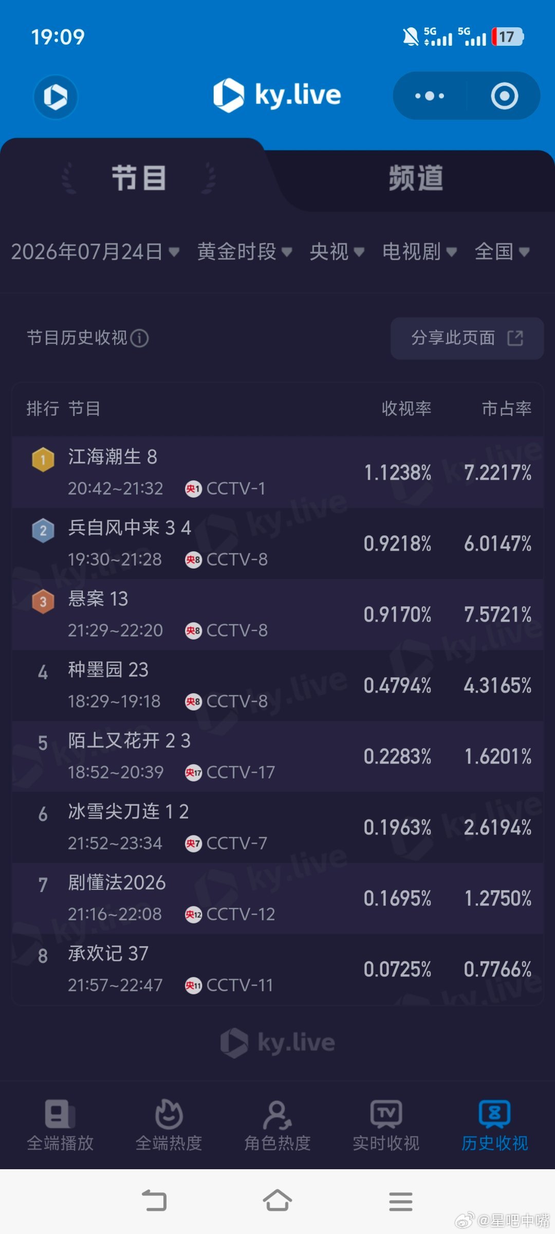 7月24日周五cvb收视日报！江苏终于上榜了！《你好1983》0.226新高江海