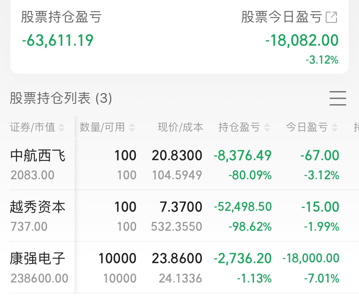 亏麻了，亏麻了！一天亏了近2万元，A股今天从早上9点15分竞价开始就知道今天大事