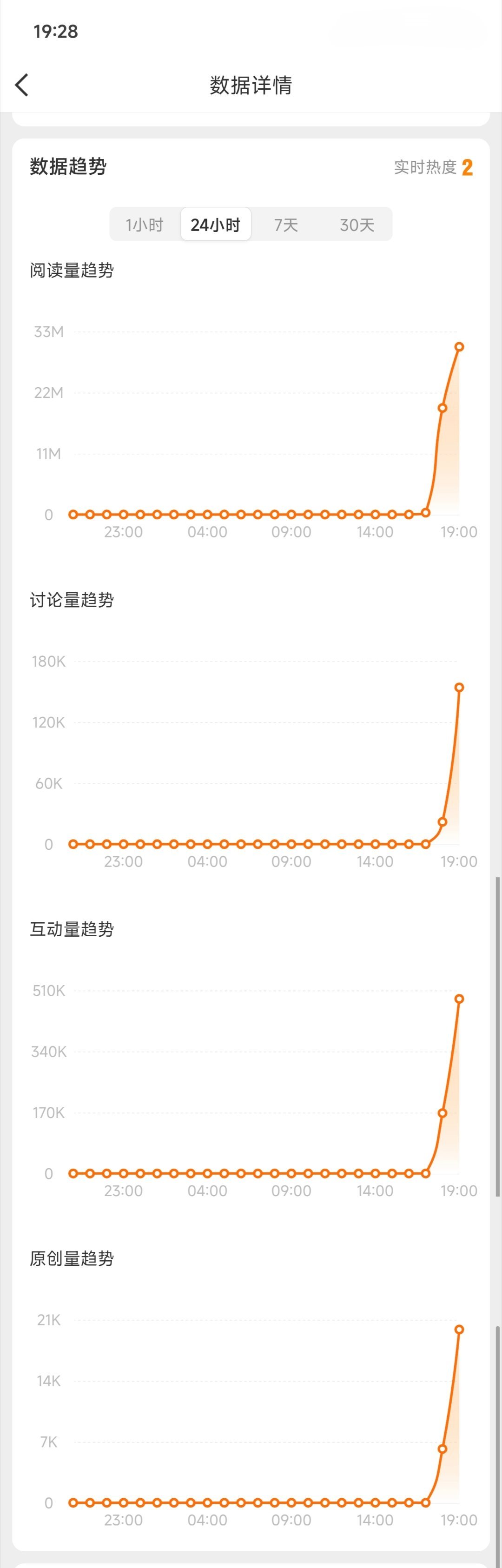 从18：40空降热搜第4，到现在升至热搜第一黄谣黑热搜已经在热搜第一上待了一个小
