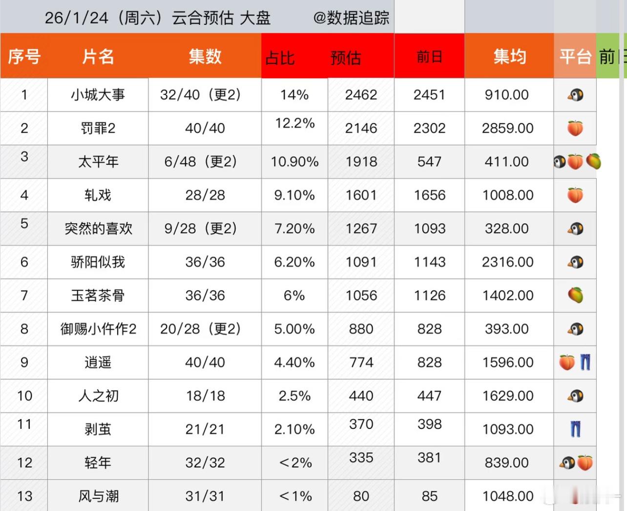 40集的 逍遥 ，11天送走，1700+稳了 