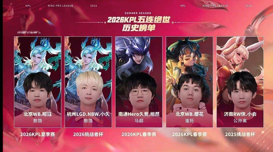 截至目前，2026年拿过五杀的选手有小俞、樱花、坦然、小久、昭珏昭珏敖隐夏季赛五