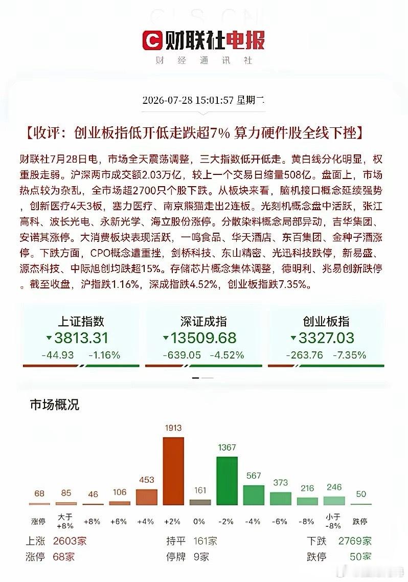 黑色星期二，今天有点过分了，创业板大跌超7％，深成指跌超5％，创业板本月跌幅已经
