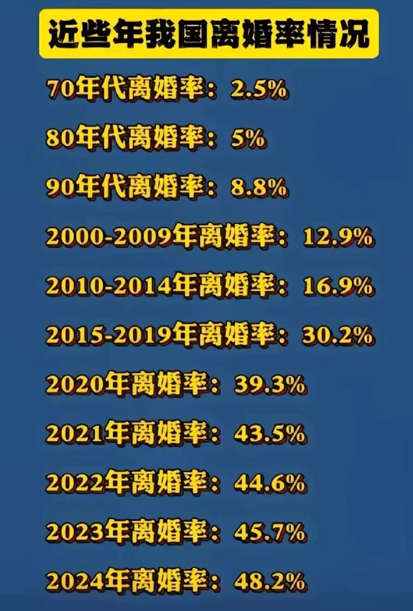 强烈建议国家出台更强力政策管管
2010年开始，我身边陆续出现了好多离婚的。我想