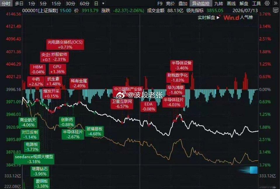  韩股熔断带崩A股！三重利空砸盘，3900点悬了今天这波下跌不是单一利空，是三重