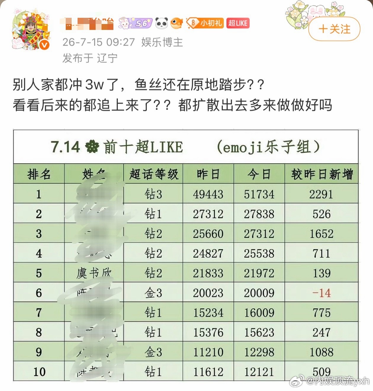 是没做吗？说白了就是跑粉了没那么多粉丝打肿脸充胖子也到一定的极限了，后续增长乏力