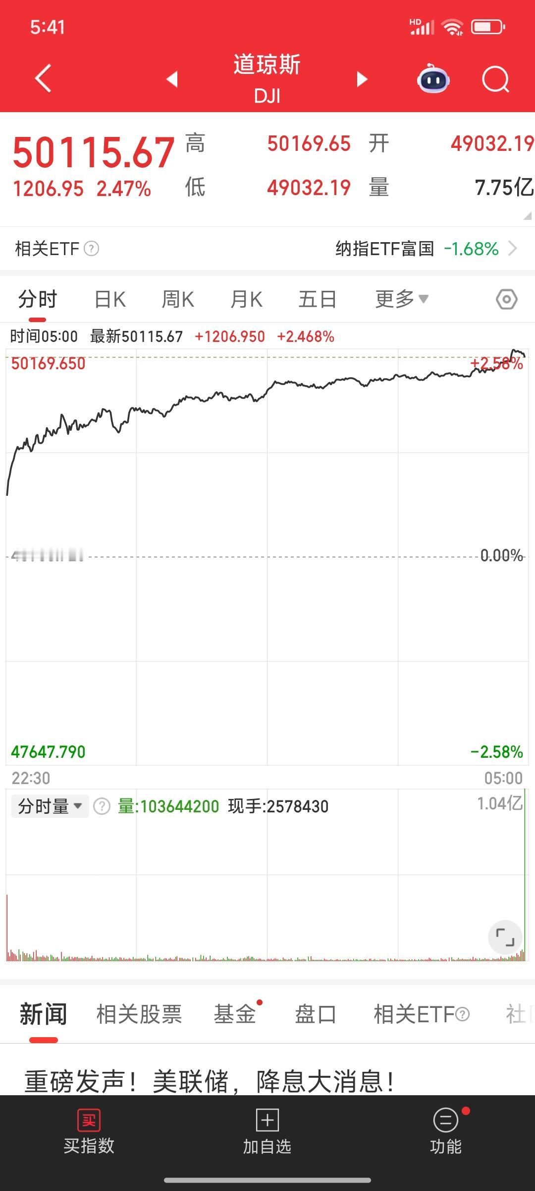 不晓得为什么，作为小散股票跌了烦，可是看到外围指数涨这么好，明天估计又是高开高走