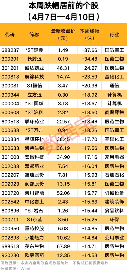 A股“黑天鹅”周！25只个股跌超15%，医药生物成“重灾区”，这些雷区千万别踩！