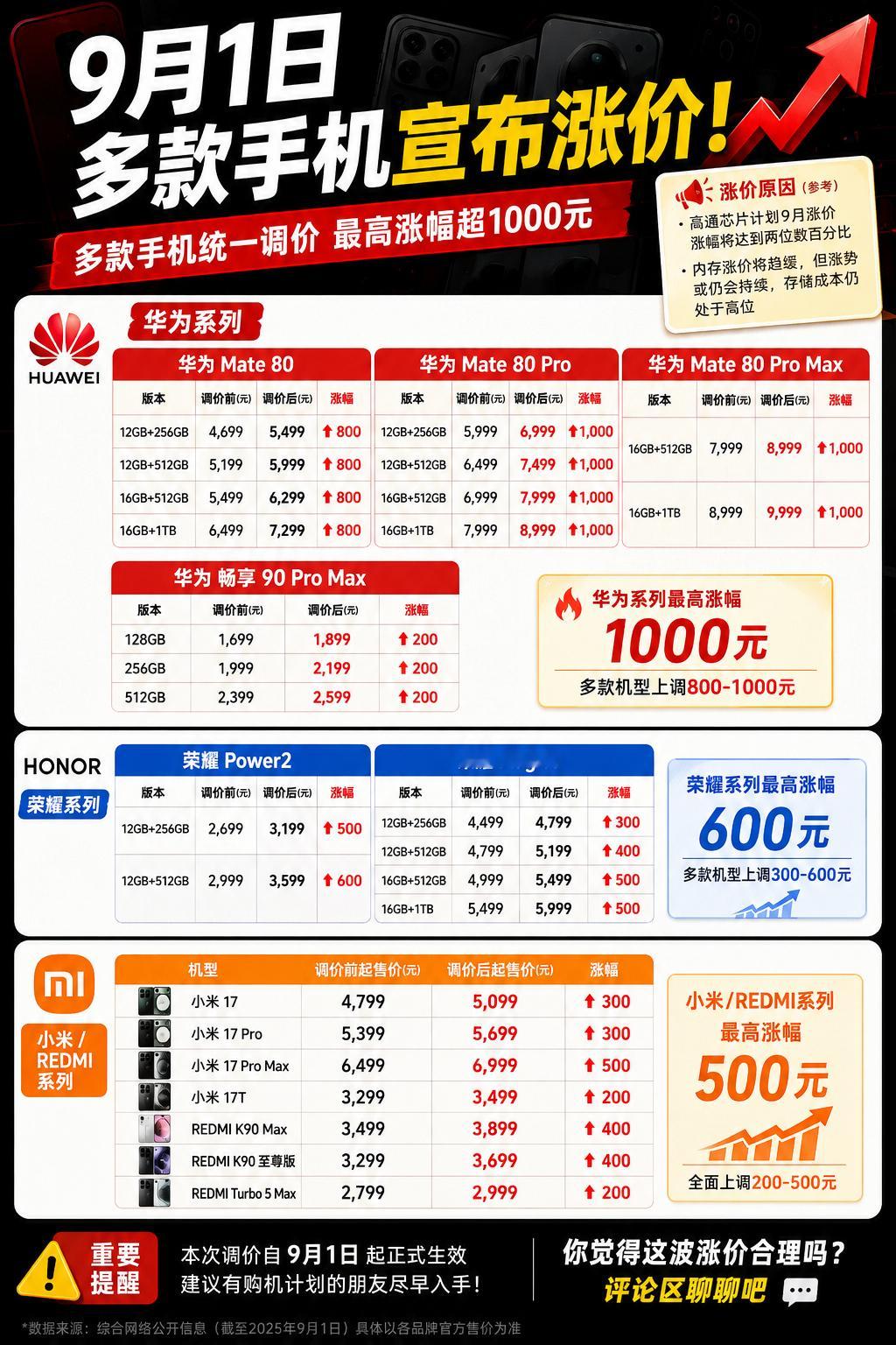 多款手机正式涨价手机价格又涨了，而且现在还没涨到头[允悲]今年买手机，一定要早买
