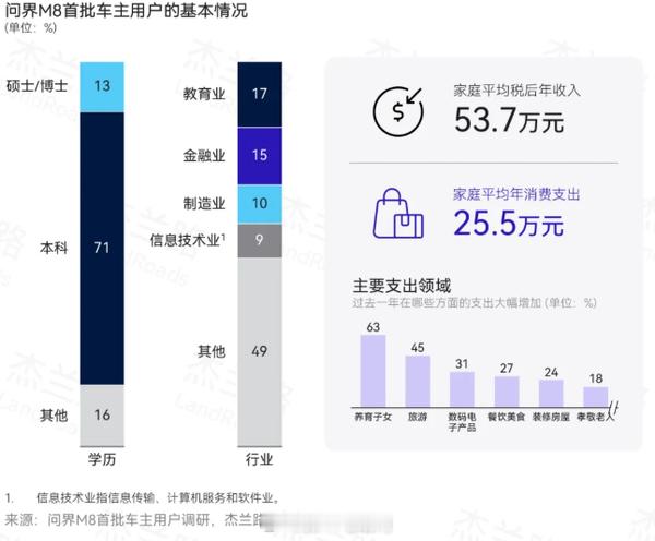 【年均家庭收入53.7万！问界M8首批车主画像曝光，智驾成购车首要因素】杰兰路最