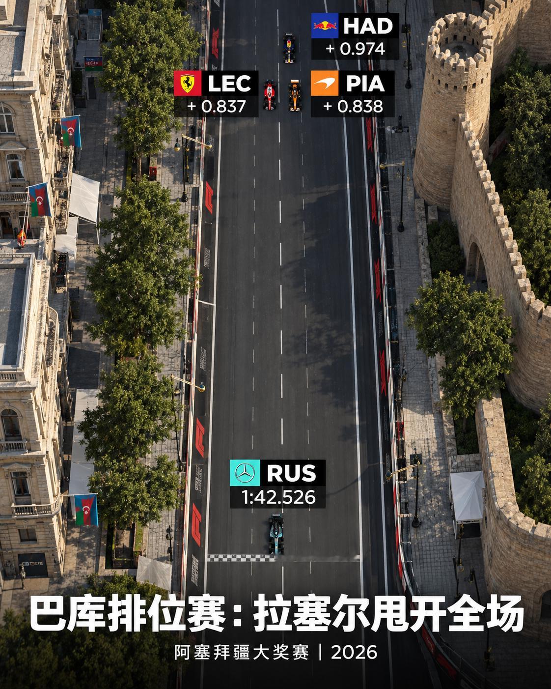 f1乔治·拉塞尔在F1阿塞拜疆大奖赛排位赛中以0.837秒的优势拿下杆位，创下2