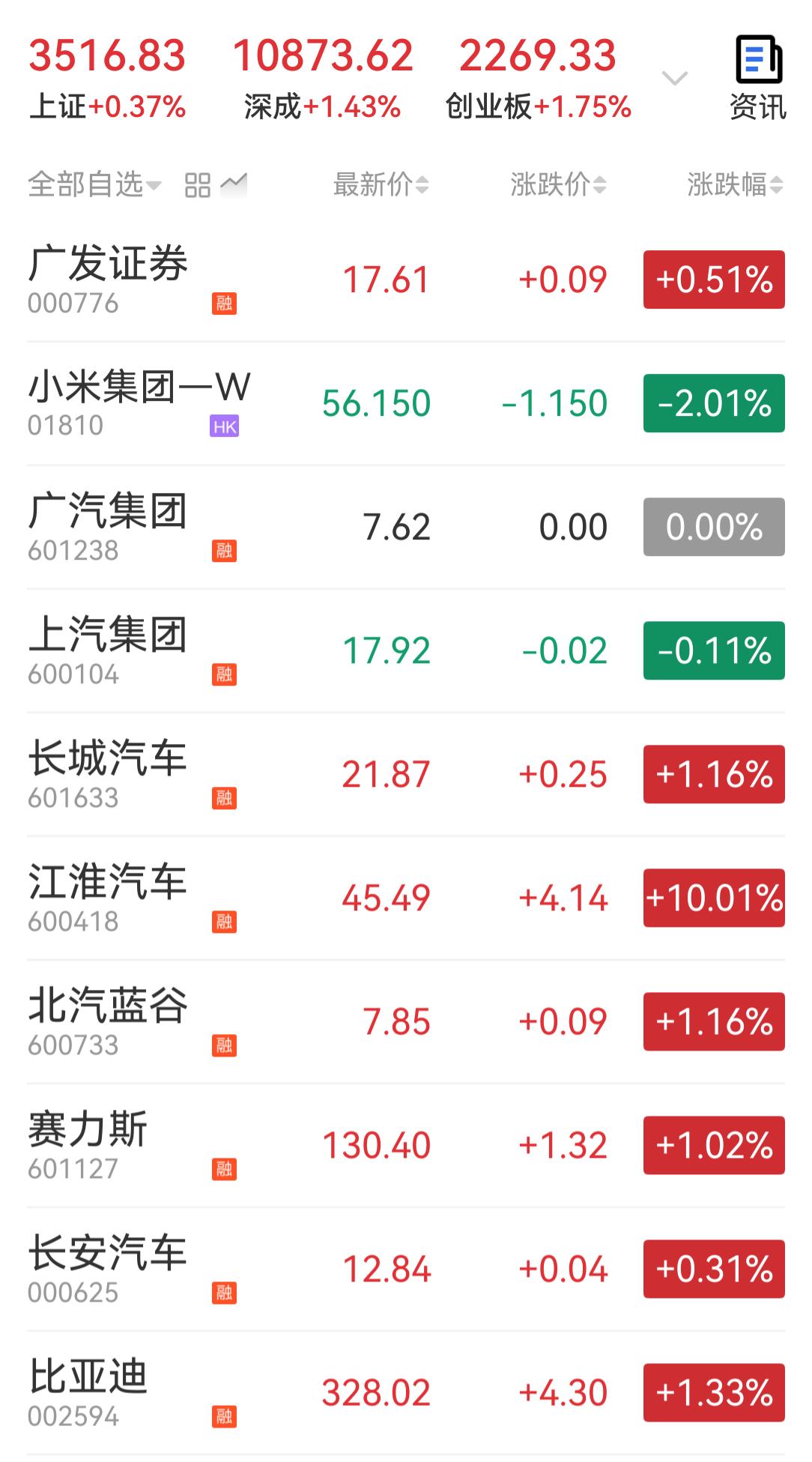 江淮汽车45.5块了，马上破千亿市值，今天突然涨停，其他汽车股也没啥异动，江淮又